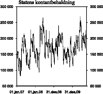 Figur 2.1 Statens kontantbehaldning 2007-2010. Mill. kroner