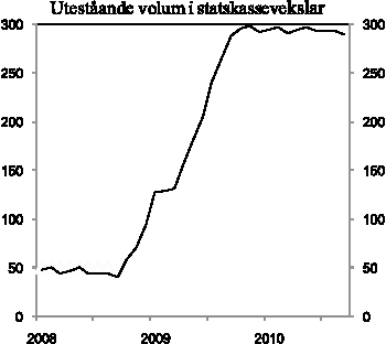 Figur 2.2 Uteståande volum i statskassevekslar 2008–2010. Mrd.
kroner