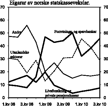 Figur 2.3 Eigarar av norske statskassevekslar. Prosent.