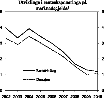 Figur 4.1 Utviklinga i renteeksponeringa på marknadsgjelda1,
år