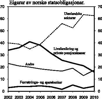 Figur 4.2 Eigarar av norske statsobligasjonar. Prosent.