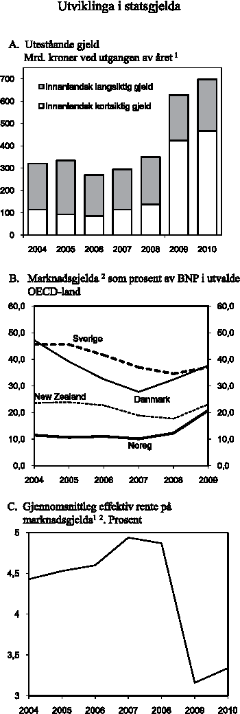 Figur 5.1 Utviklinga i statsgjelda