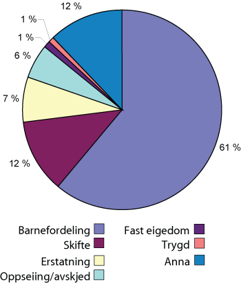 Figur 11.1 Talet på fri sakførselssaker fordelt på behovsprøvde sakstypar