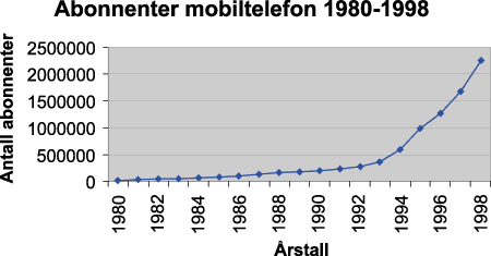 Figur 3.10 Antall abonnenter med mobiltelefon i Norge 1980-1998