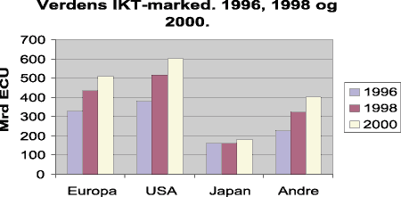 Figur 3.12 Verdens IKT-marked. 1996, 1998 og 2000