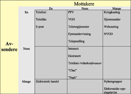 Figur 3.4 Kategorisering av ulike tjenester etter kommunikasjonsmodus