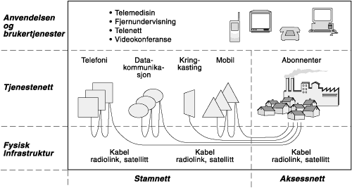 Figur 3.7 Modell for inndeling mellom fysisk infrastruktur, tjenestenett og brukertjenester