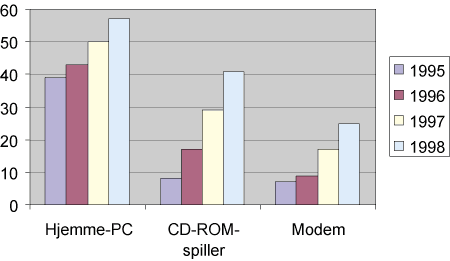Figur 3.9 Andel som har tilgang til ulike typer PC-utstyr i hjemmet. 1995-1998. I prosent