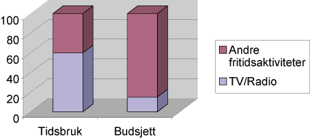 Figur 9.1 Forholdet mellom tidsbruk og fordeling av «fritidsbudsjett«på ulike aktiviteter
