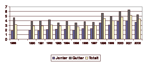 Figur 4.1 Beregnet gjennomsnittlig alkoholkonsum målt i liter ren alkohol blant gutter og jenter i alderen 15-20 år i Norge, 1986-2002.