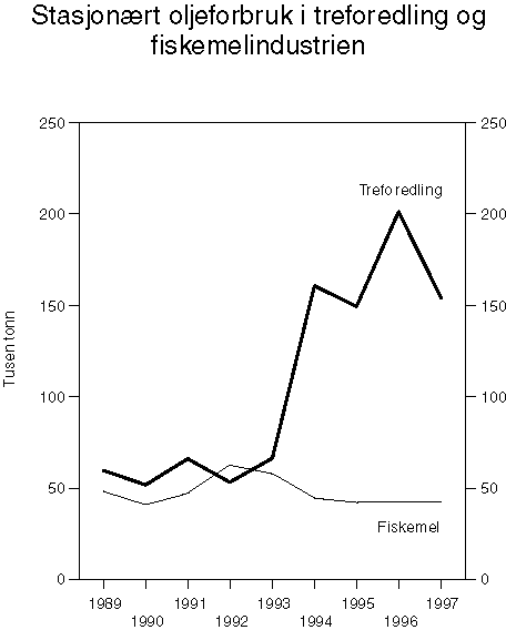 Figur 13.7 Stasjonært oljeforbruk i treforedling og fiskemelindustrien. Tusen tonn. 1989 - 1997.