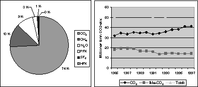 Figur 3.1 Samlet utslipp av klimagasser i 1997 fordelt etter gass og utviklingen i perioden 1985 til 1997.