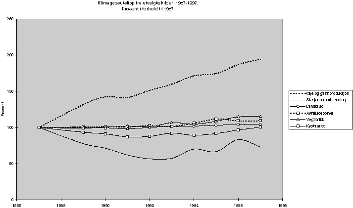 Figur 3.3 Utslipp av klimagasser fra noen utvalgte sektorer i perioden 1987 til 1997.