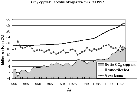 Figur 3.5 Brutto tilvekst, avvirkning og netto tilvekst i perioden 1950 til 1997. Økningen i nettoopptak fra 1989 til idag skylds både redusert og økt brutto tilvekst. Millioner tonn CO2 pr. år.