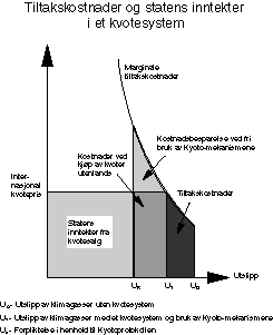 Figur 7.1 Prinsippskisse for tiltakskostnader og statens inntekter i et kvotesystem