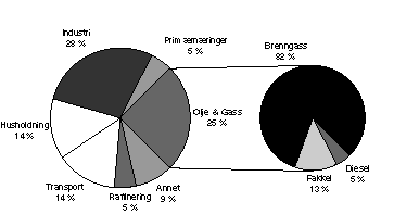 Figur 3.1 Total utslipp av CO2 i Norge fordelt på næring, samt utslippets fordeling i offshoreindustrien.