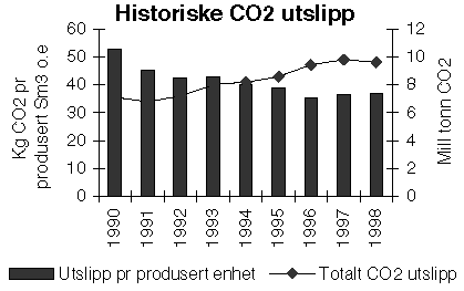 Figur 3.2 Historiske CO2 utslipp, totalt og pr. produsert enhet fra petroleumsvirksomheten.