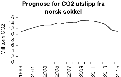 Figur 3.3 CO2 prognoser fra norsk sokkel.