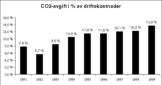 Figur 3.4 CO2 avgift i % av driftskostnadene.