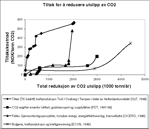 Figur 3.6 Tiltak for å redusere CO2.