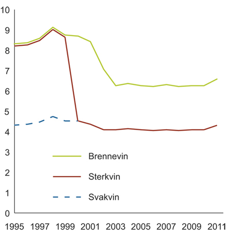 Figur 4.2 Utvikling i reelt avgiftsnivå for brennevin, sterkvin og svakvin i perioden 1995–2011. 2011-kroner per volumprosent og liter