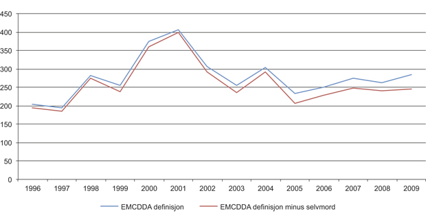 Figur 7.2 Overdosedødsfall i Norge 1996–2009. Dødsårsaksregisteret, EMCDDA-definisjon.