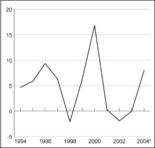 Figur 1.1 Disponibel realinntekt for Norge. Prosentvis vekst fra året
 før