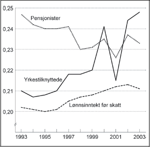 Figur 2.2 Utviklingen i fordelingen av samlet inntekt for de ulike gruppene
 og utvikling i lønnsinntekt i perioden 1993 til 2003. Målt
 ved Gini-koeffisienten