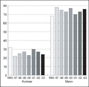 Figur 2.3 Prosentvis fordeling av kapitalinntekter mellom kvinner og
 menn. 1993 og 1997-2003.