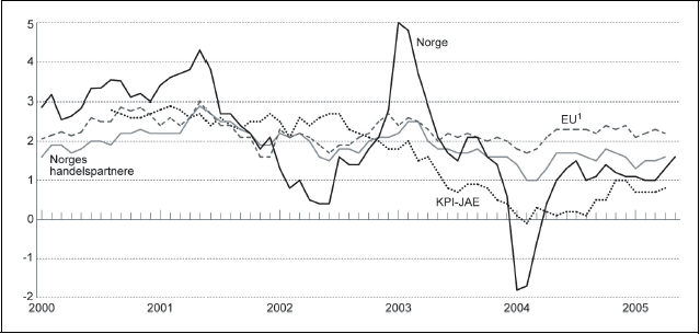 Figur 4.1 Konsumprisene i Norge, hos våre handelspartnere og
 i EU-landene. Prosentvis endring fra samme måned året
 før.