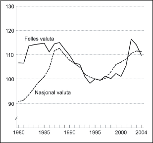 Figur 5.1 Relative timelønnskostnader i 
 industrien, 1980 til 2004. Indeks 1995=100