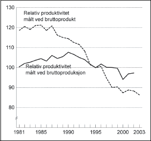 Figur 5.2 Relativ produktivitet i industrien målt ved produksjon
 og bruttoprodukt. 1981 til 2002 (2003). Indeks 1995=100.