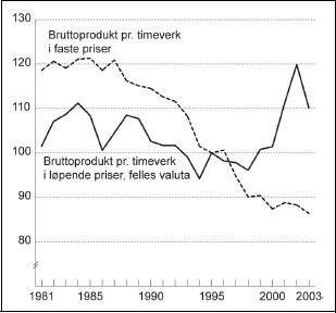 Figur 5.3 Relativ utvikling i bruttoprodukt pr. timeverk i industrien.
 1981 til 2003. Faste priser og løpende priser i felles
 valuta. Indeks 1995=100.