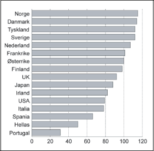 Figur 5.5 Timelønnskostnader i Norge i forhold til handelspartnerne
 i 2004 for alle ansatte i industri og bergverk, elektrisitet-, gass-
 og vannforsyning og bygg og anlegg. Handelspartnerne=100.