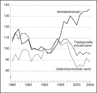 Figur 5.7 Markedsandeler for norsk eksport av tradisjonelle industrivarer,
 1980 til 2004. 
 Volum­indeks 1995=100