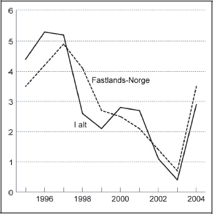 Figur 6.1 BNP - volumvekst fra året før i prosent
