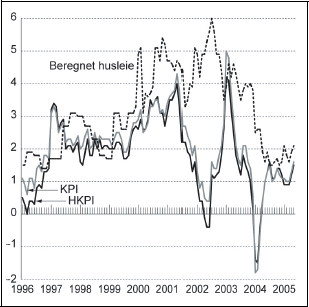 Figur 5.1 Harmonisert konsumprisindeks (HKPI) 
 i Norge, EU-landene og euroområdet. Vekst i prosent fra
 samme måned året før.