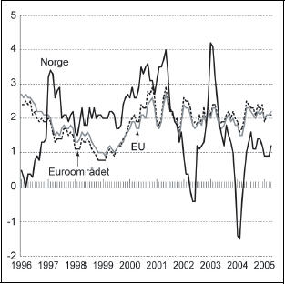 Figur 5.2 Prisutviklingen i Norge. Vekst i prosent fra samme måned året
 før. KPI, HKPI, og husleieindeksen/beregnet husleie