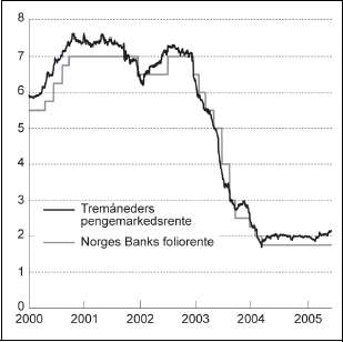 Figur 6.2 Utviklingen i nominell effektiv valutakurs for utvalgte land.
 Indeks 1995=100. Stigende kurve angir sterkere kurs
