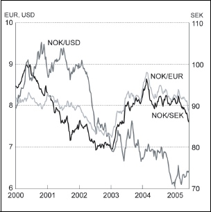 Figur 6.4 Utviklingen i norske kroner pr euro og amerikansk dollar (høyre
 akse) og svenske kroner (venstre akse). Ukentlige observasjoner.
 Fallende kurve angir sterkere kronekurs
