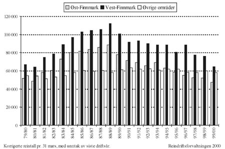 Figur 3.1 viser reintallsutviklingen fra og med driftsåret 1979/80
for Finnmark og i de øvrige områder.