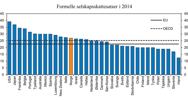 Figur 1.1 Formelle selskapsskattesatser i OECD-land i 2014. Prosent