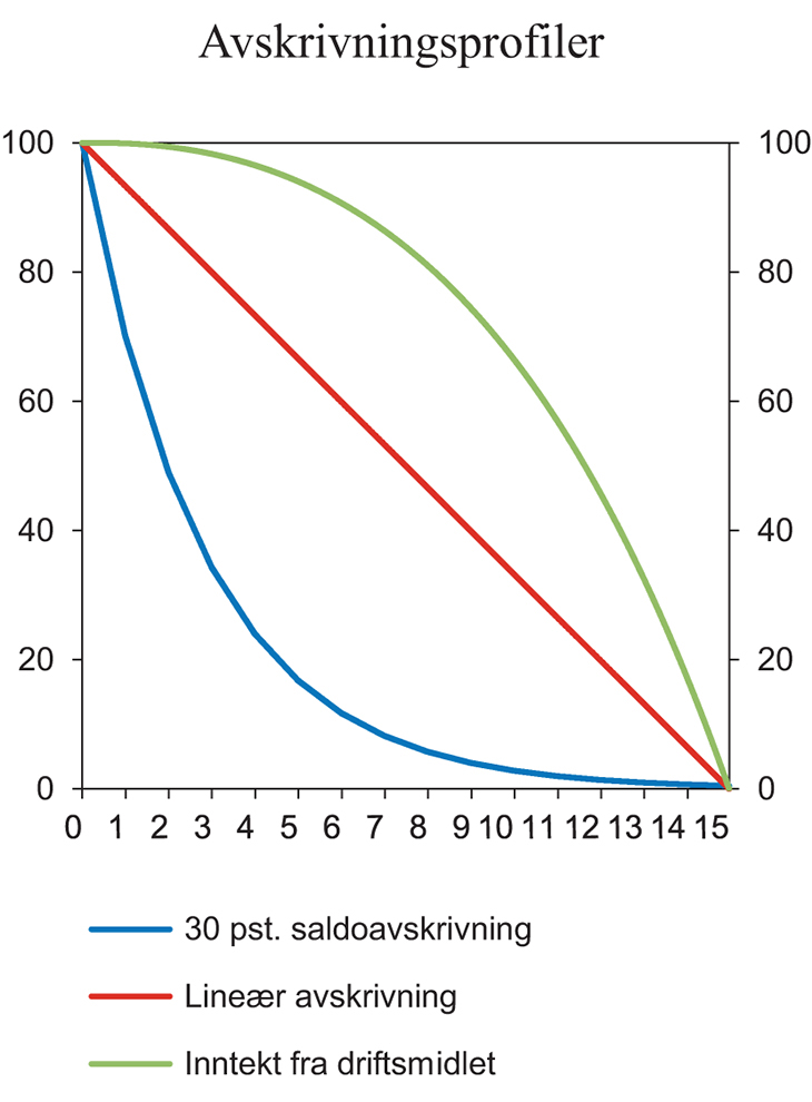 Figur 10.1 Utvikling i skattemessig verdi over 15 år ved alternative avskrivningsprofiler