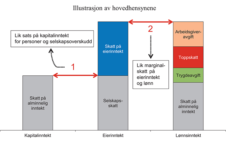 Figur 11.1 Illustrasjon av hovedhensynene i forbindelse med tilpassing av personbeskatningen til redusert selskapsskattesats1