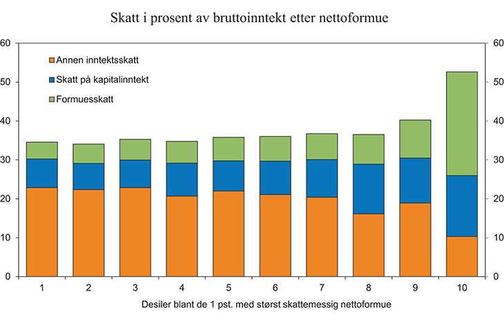Figur 12.4 Skatt i prosent av bruttoinntekt for de 1 pst. med størst nettoformue. Fordelt etter skattemessig nettoformue. Anslag for 2014