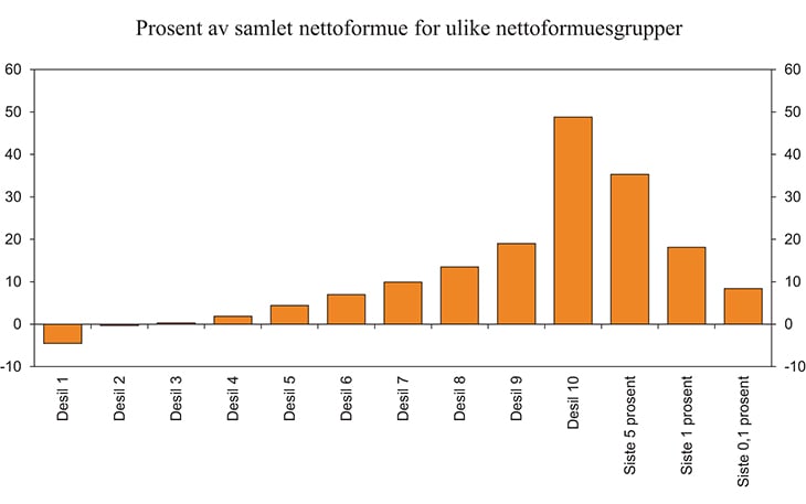 Figur 12.5 Prosent av samlet nettoformue1 for ulike nettoformuesgrupper. 2012