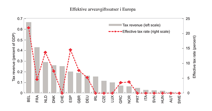 Figur 12.7 Effektive arveavgiftssatser i Europa. 2011