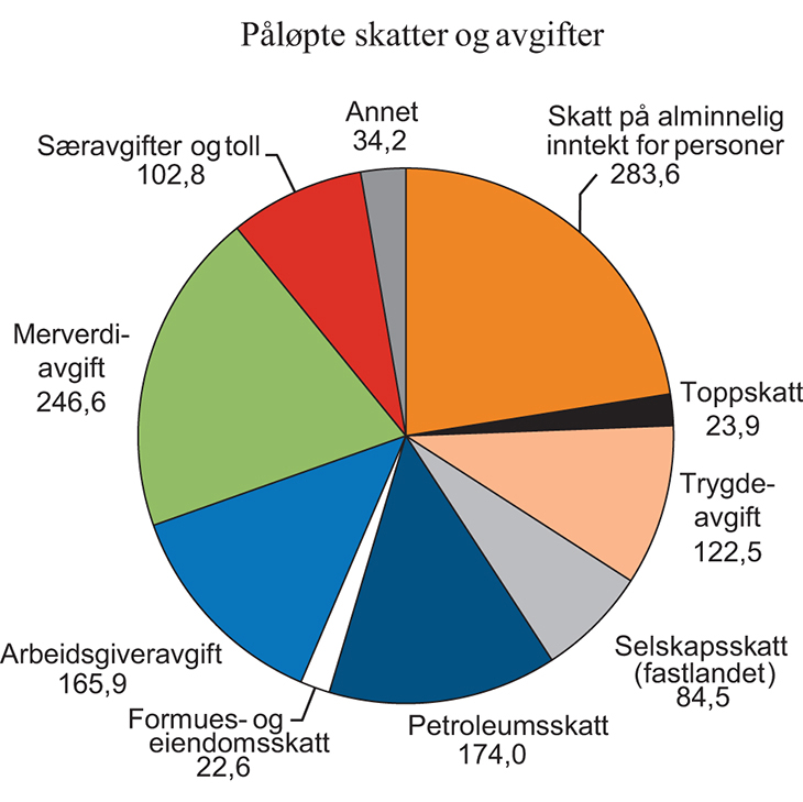 Figur 2.1 Påløpte skatter og avgifter. Anslag for 2014. Mrd. kroner