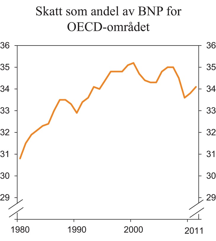 Figur 2.2 Skatt som andel av BNP for OECD-området