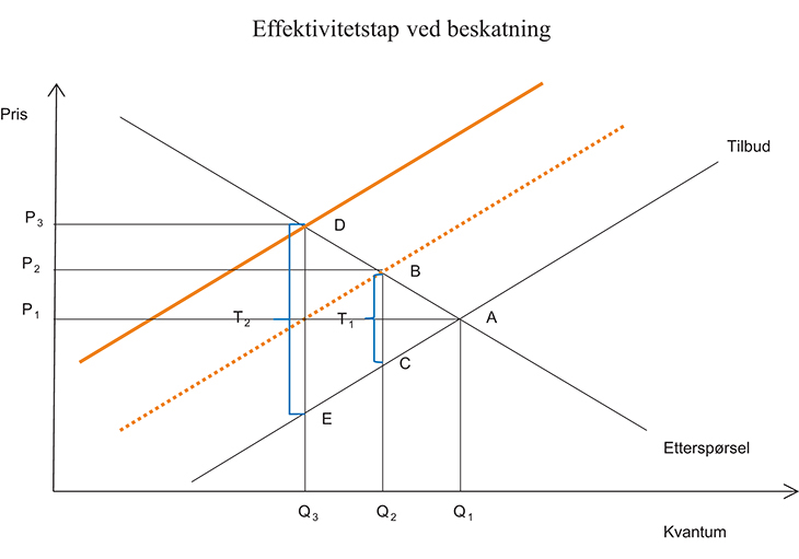Figur 3.1 Effektivitetstap ved beskatning